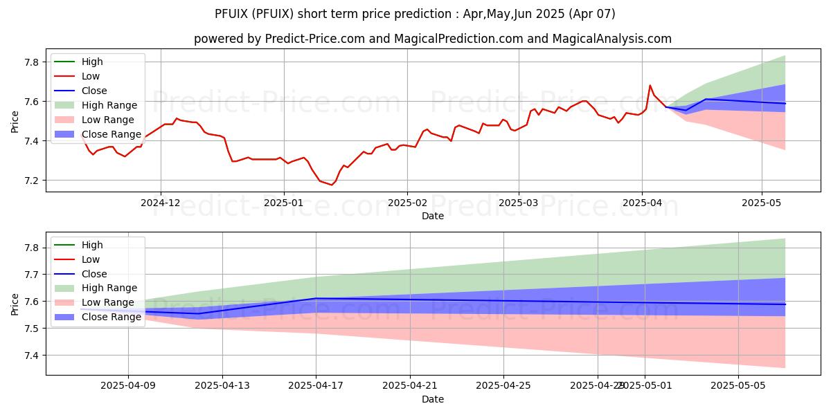 PIMCO International Bond Fund (の短期価格予測の最大と最小値Apr,May,Jun 2025