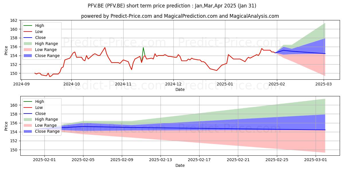Maximum and minimum PFEIFFER VACUUM TECH.O.N. short-term price forecast for Feb,Mar,Apr 2025