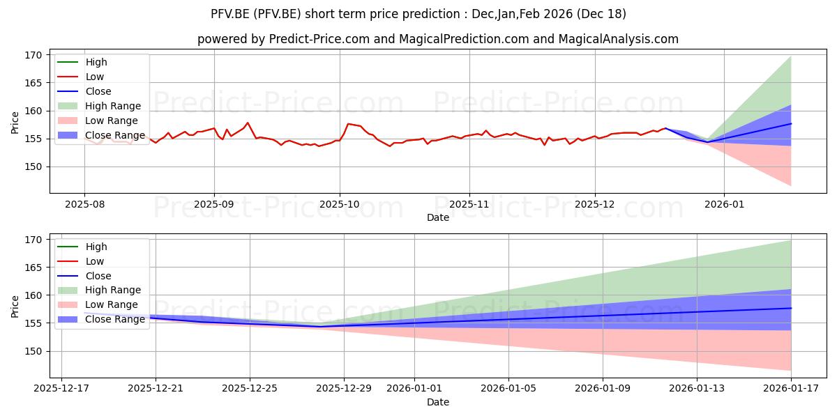 Maximum and minimum PFEIFFER VACUUM TECH.O.N. short-term price forecast for Jan,Feb,Mar 2026