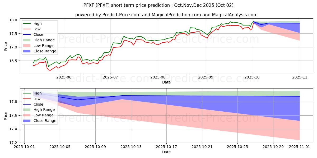 Maksimale og minimale prisforudsigelser på kort sigt for VanEck Vectors Preferred Securi