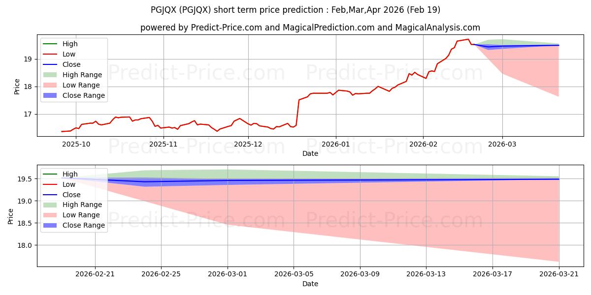 最大和最小的PGIM Jennison Global Infrastruc短期价格预测为Mar,Apr,May 2026