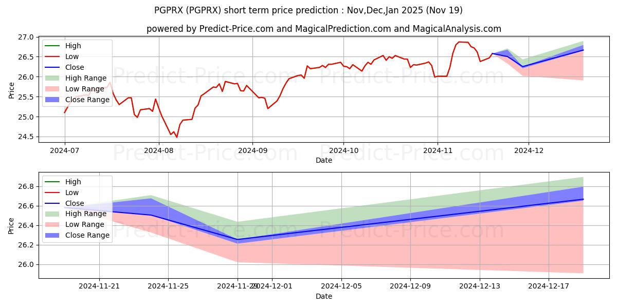 Maximum and minimum George Putnam Balanced Fund Cla short-term price forecast for Dec,Jan,Feb 2025