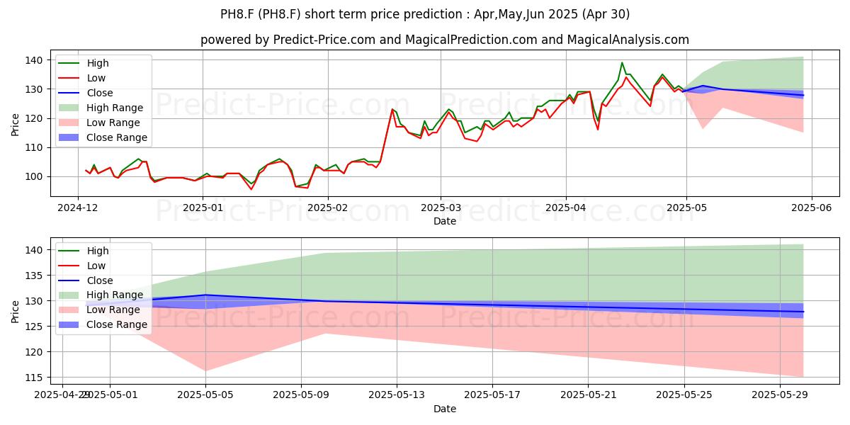 Maximum and minimum PALOMAR HLDGS  DL-,0001 short-term price forecast for May,Jun,Jul 2025