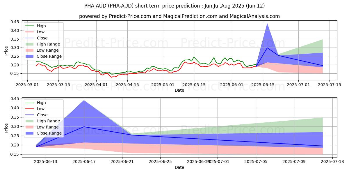 Maximale en minimale PhalaNetwork AUD korte termijn prijsvoorspelling voor Jul,Aug,Sep 2025