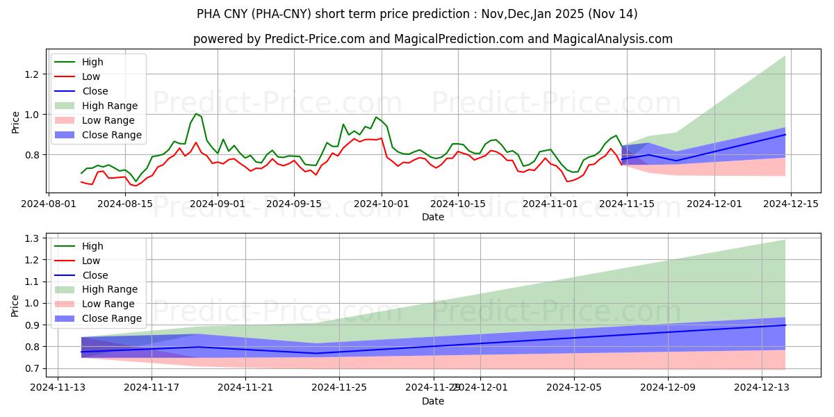 حداکثر و حداقل پیش‌بینی قیمت کوتاه مدت PhalaNetwork CNY برای Dec,Jan,Feb 2025