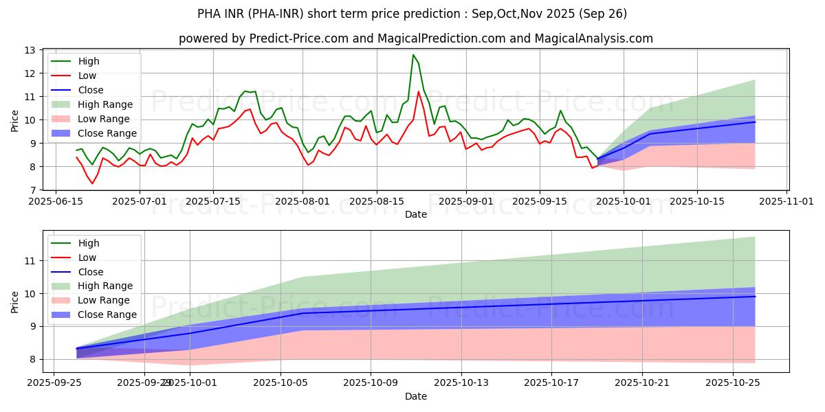 PhalaNetwork INR के लिए अधिकतम और न्यूनतम Oct,Nov,Dec 2025 तात्कालिक कीमत की भविष्यवाणी