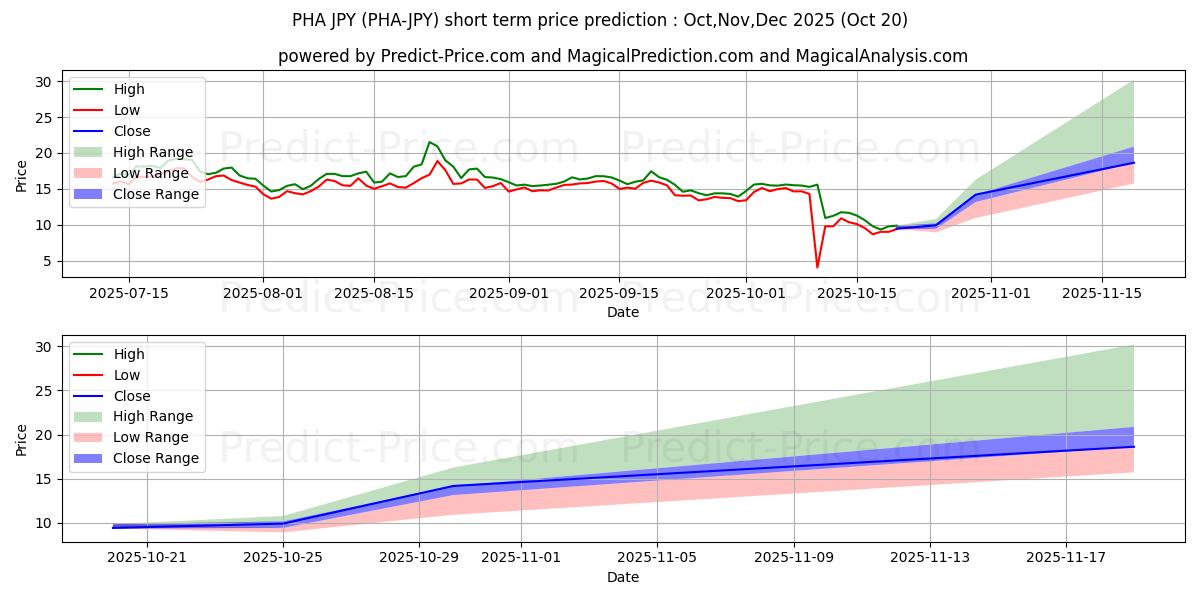 Maximale en minimale PhalaNetwork JPY korte termijn prijsvoorspelling voor Nov,Dec,Jan 2026