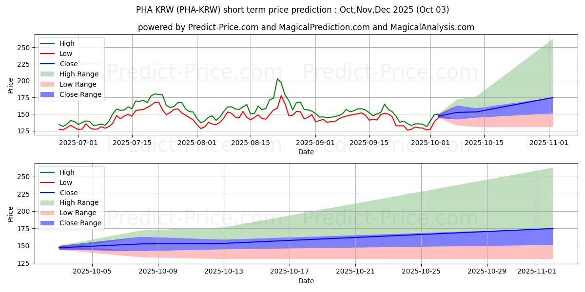 حداکثر و حداقل پیش‌بینی قیمت کوتاه مدت PhalaNetwork KRW برای Oct,Nov,Dec 2025