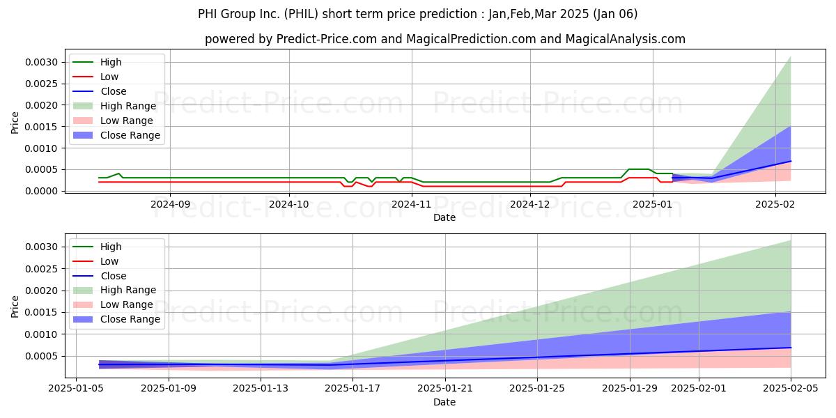 Maximum and minimum PHI GROUP INC short-term price forecast for Jan,Feb,Mar 2025