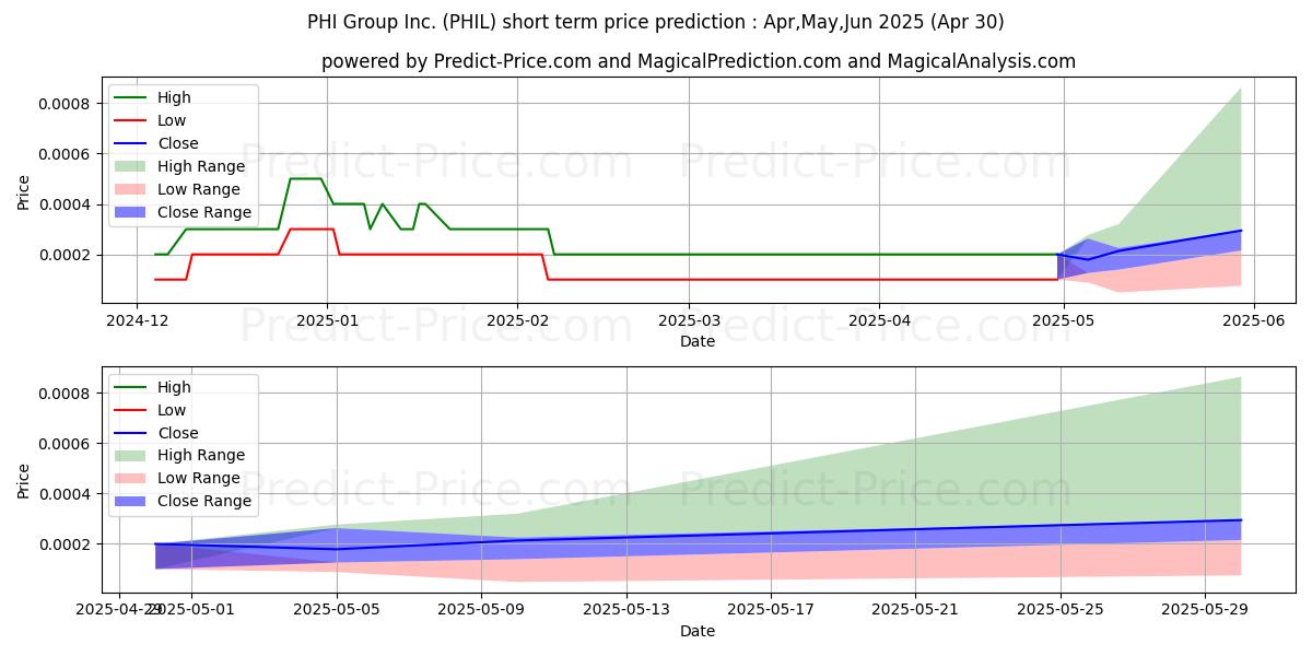 Preisvorhersage für PHI GROUP INC (PHIL) mithilfe von künstlicher Intelligenz