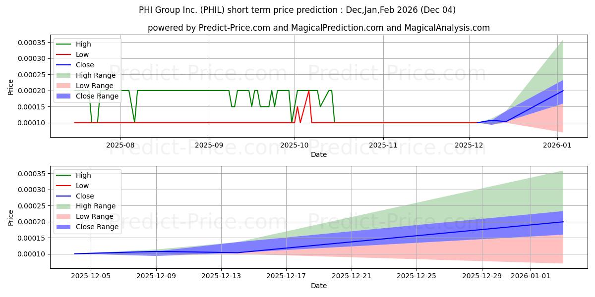 Prisprediktion av PHI GROUP INC (PHIL) med hjälp av artificiell intelligens