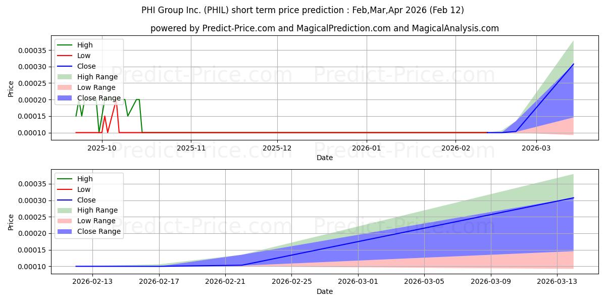 PHI GROUP INCの短期価格予測の最大と最小値Mar,Apr,May 2026