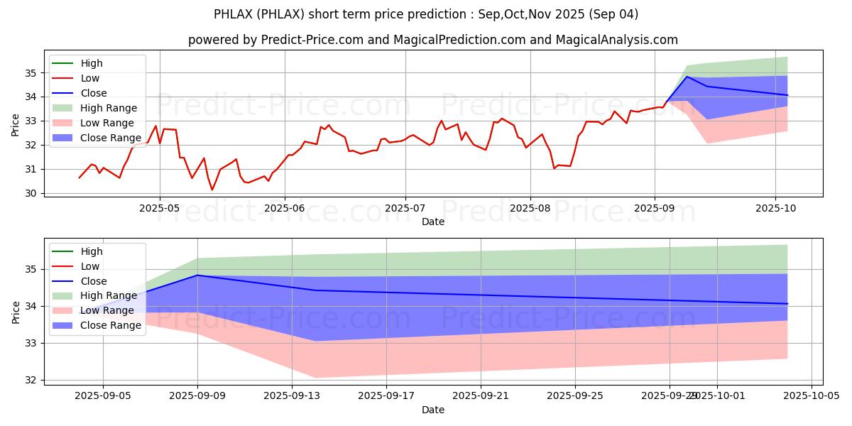 Maximum and minimum PGIM Jennison Health Sciences F short-term price forecast for Sep,Oct,Nov 2025