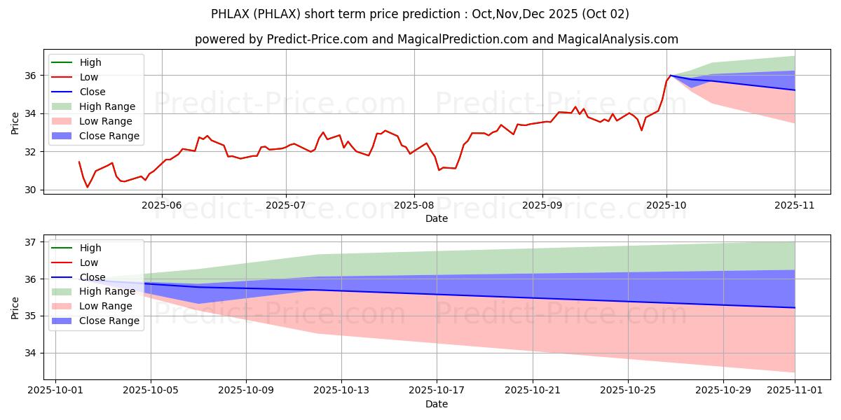 Maximum and minimum PGIM Jennison Health Sciences F short-term price forecast for Oct,Nov,Dec 2025