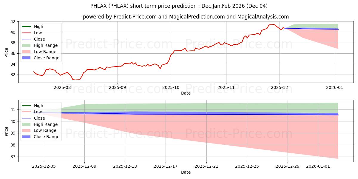 Maximum and minimum PGIM Jennison Health Sciences F short-term price forecast for Dec,Jan,Feb 2026