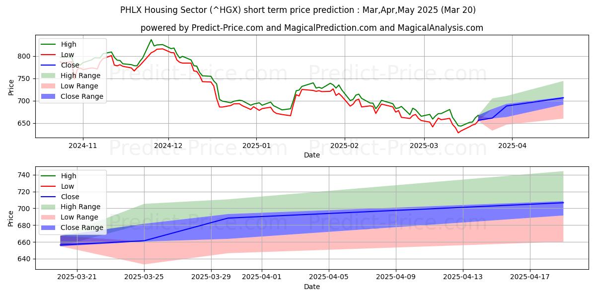 Maksimi- ja minimihinnan ennuste lyhyellä aikavälillä PHLX-asuntoindeksi:lle