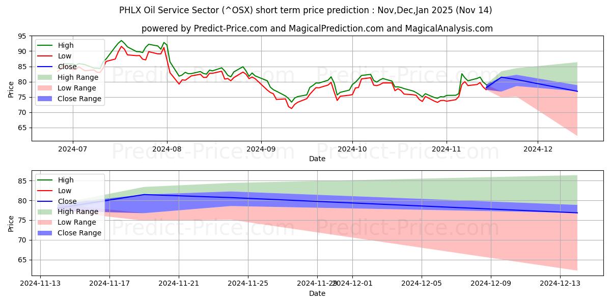 最大和最小的PHLX 石油服务指数短期价格预测为Dec,Jan,Feb 2025