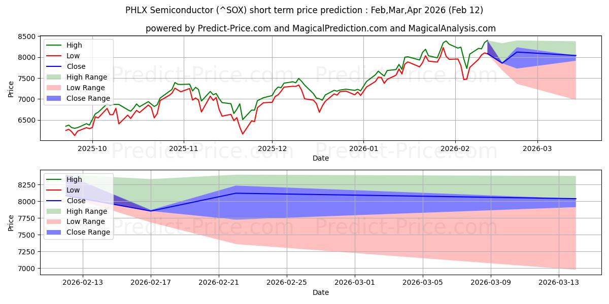 Maximala och minimala PHLX Semiconductor Index kortsiktiga prisprognos för Feb,Mar,Apr 2026