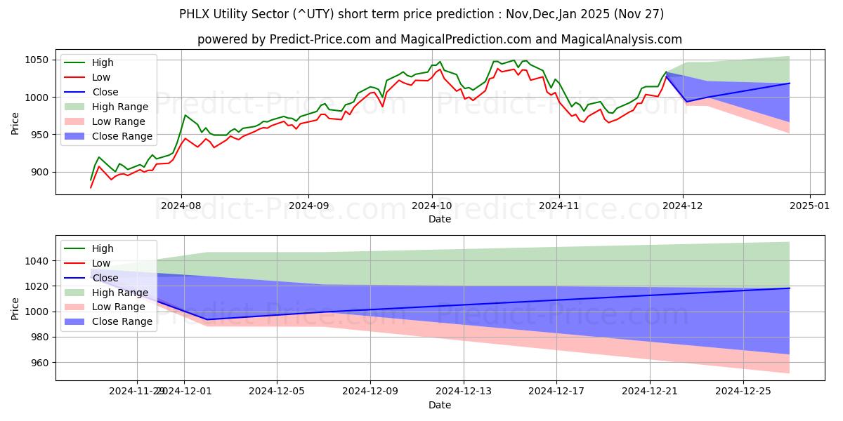حداکثر و حداقل پیش‌بینی قیمت کوتاه مدت PHLX Utilities Index برای Dec,Jan,Feb 2025