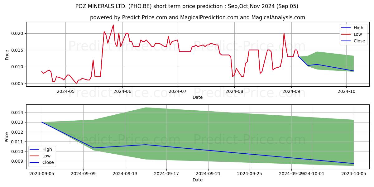 Maximum and minimum GIBB RIVER DIAMONDS LTD short-term price forecast for Sep,Oct,Nov 2024