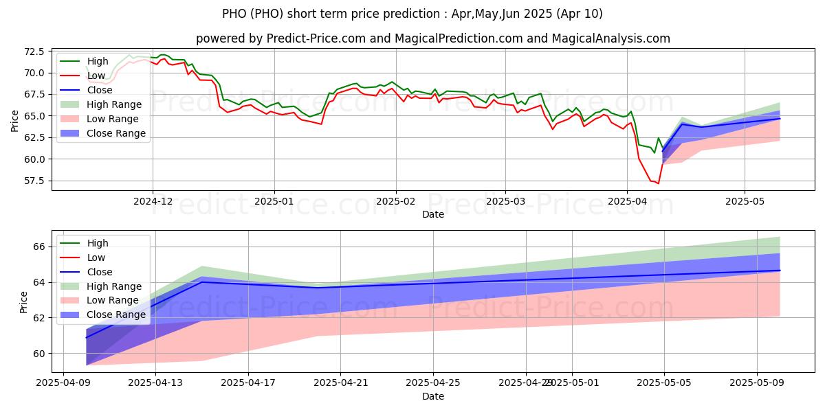 Maximala och minimala Invesco Water Resources ETF kortsiktiga prisprognos för Apr,May,Jun 2025