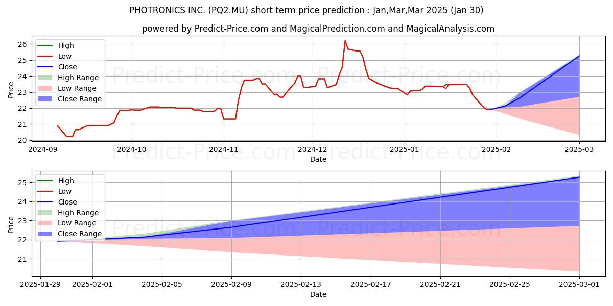 PHOTRONICS INC.の短期価格予測の最大と最小値Feb,Mar,Apr 2025