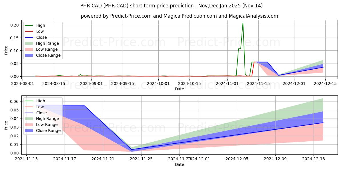 Pronóstico de precio a corto plazo máximo y mínimo de Phore CAD para Dec,Jan,Feb 2025
