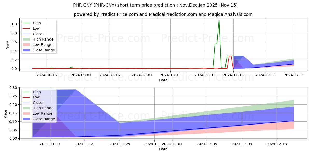Phore CNYの短期価格予測の最大と最小値Dec,Jan,Feb 2025