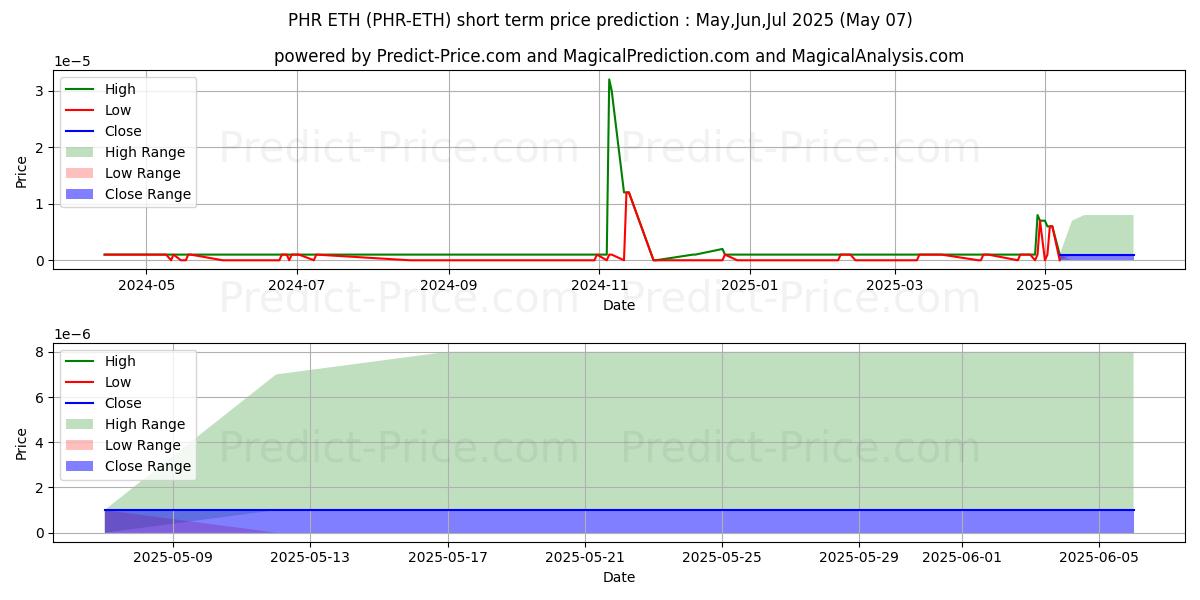 Previsione del prezzo massimo e minimo a breve termine per Phore ETH