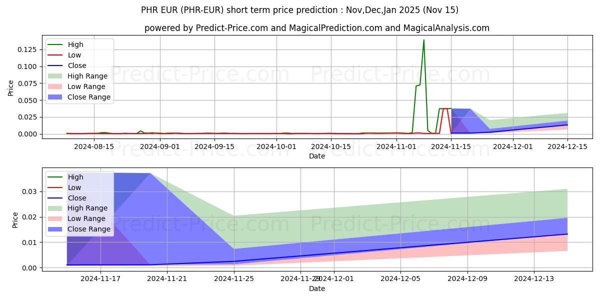 توقع أقصى وأدنى سعر قصير المدى لـ Phore EUR في Dec,Jan,Feb 2025