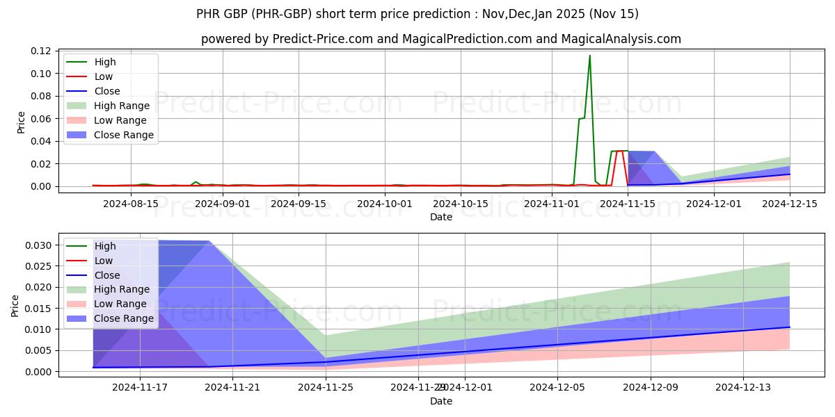 حداکثر و حداقل پیش‌بینی قیمت کوتاه مدت Phore GBP برای Dec,Jan,Feb 2025