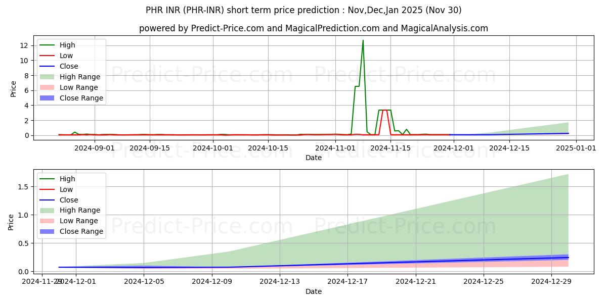 Maksimale og minimale prisforudsigelser på kort sigt for Phore INR