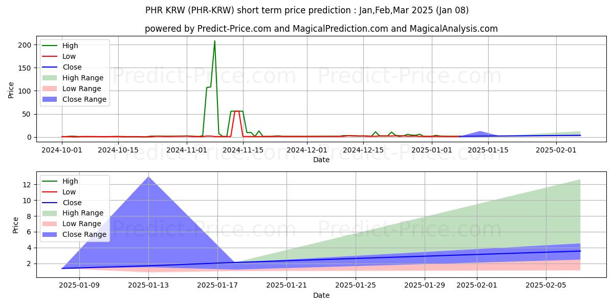 Maksimale og minimale prisforudsigelser på kort sigt for Phore KRW