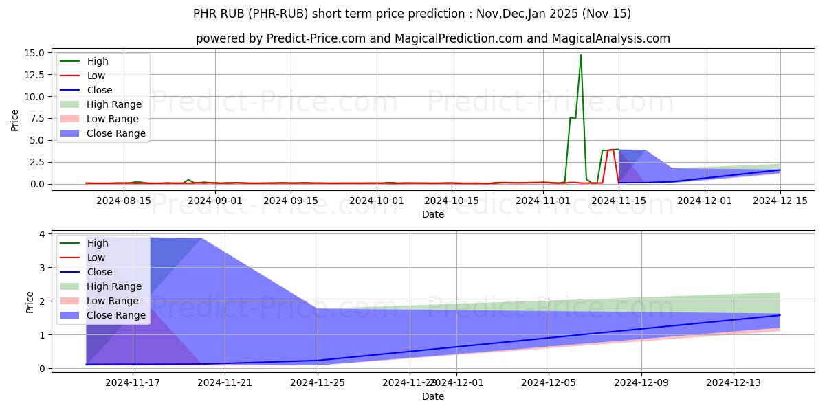 Previsione del prezzo massimo e minimo a breve termine per Phore RUB