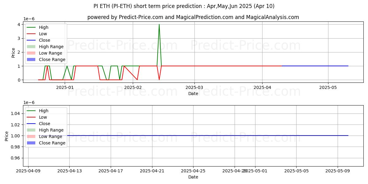 Maximale en minimale PCHAIN ETH korte termijn prijsvoorspelling voor Apr,May,Jun 2025