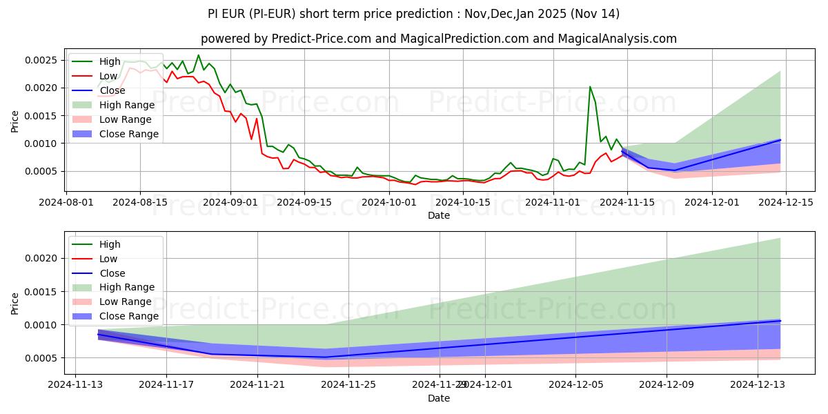 حداکثر و حداقل پیش‌بینی قیمت کوتاه مدت PCHAIN EUR برای Dec,Jan,Feb 2025