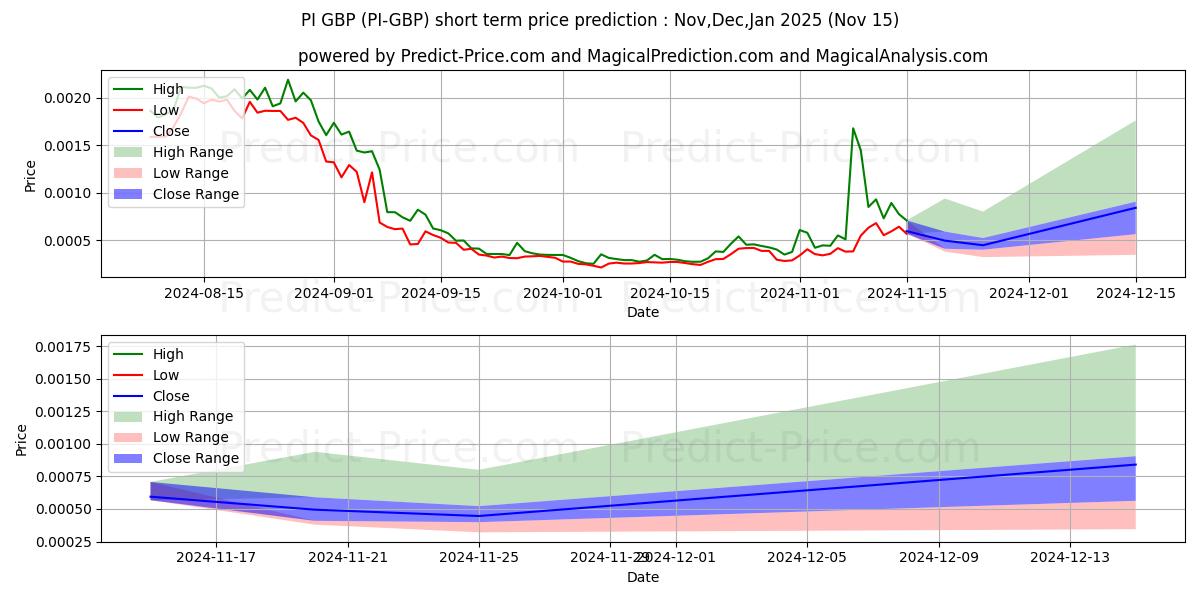 PCHAIN GBP kısa vadeli fiyat tahmini için maksimum ve minimum