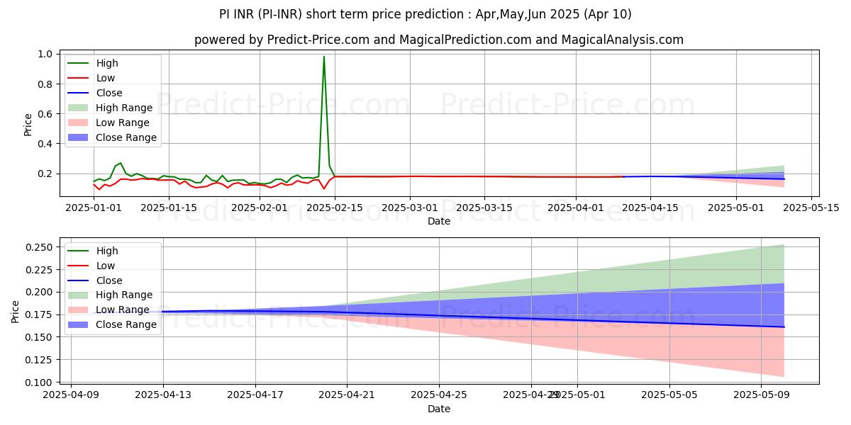 PCHAIN INR kısa vadeli fiyat tahmini için maksimum ve minimum