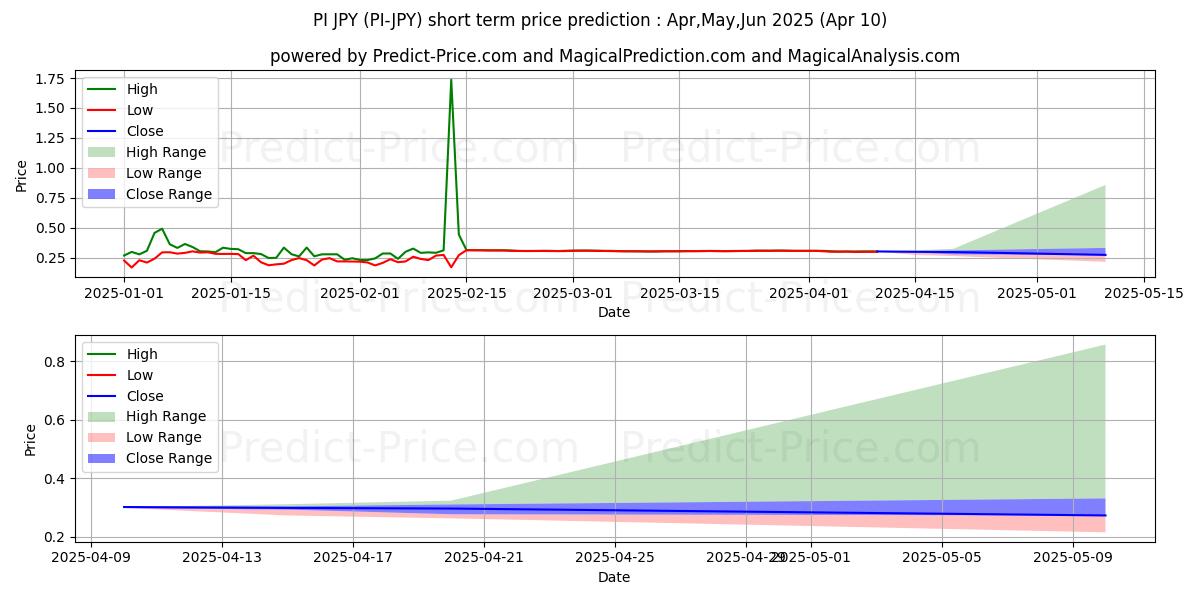 Pronóstico de precio a corto plazo máximo y mínimo de PCHAIN JPY para Apr,May,Jun 2025
