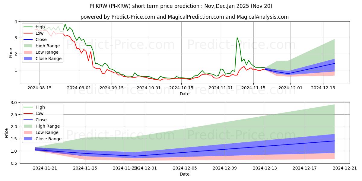 حداکثر و حداقل پیش‌بینی قیمت کوتاه مدت PCHAIN KRW برای Dec,Jan,Feb 2025