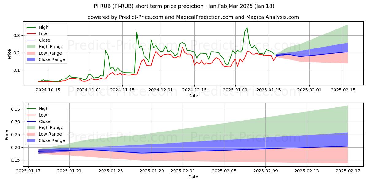 PCHAIN RUB 단기 가격 예측의 최대 및 최소 값 Feb,Mar,Apr 2025