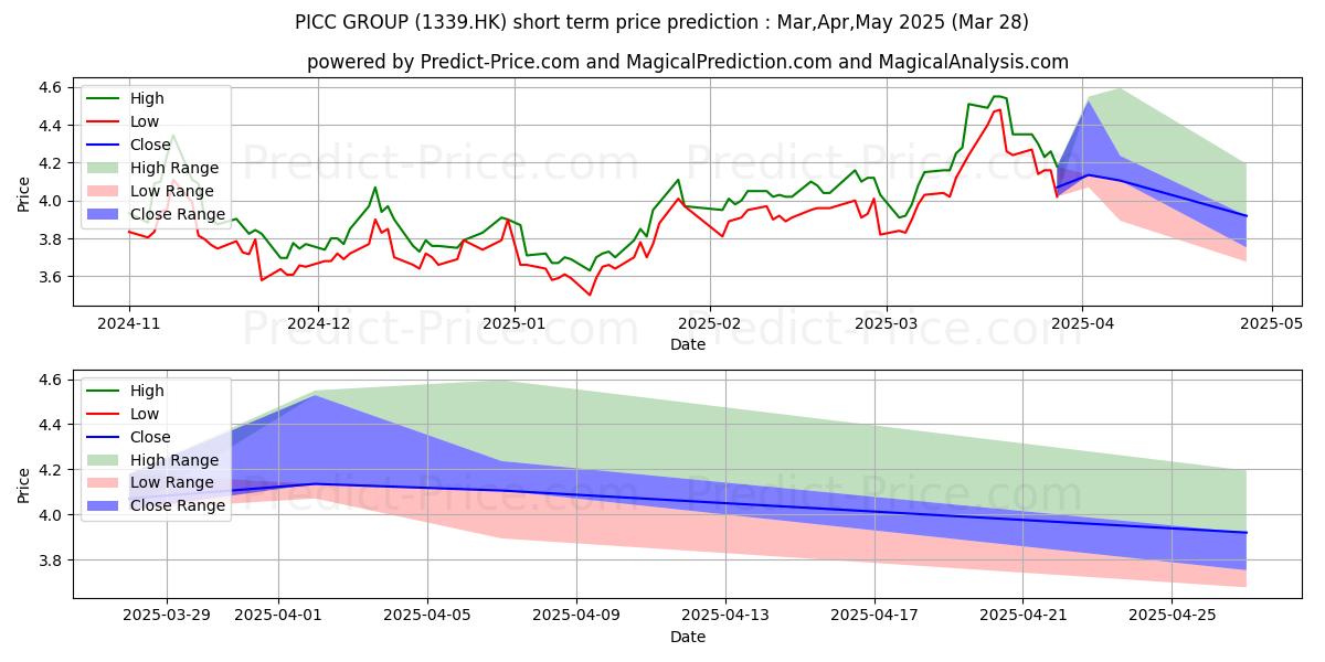 Previsione del prezzo massimo e minimo a breve termine per PICC GROUP