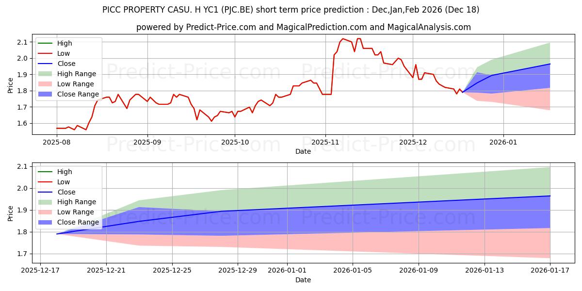 Previsione del prezzo massimo e minimo a breve termine per PICC PROPERTY+CASU. H YC1
