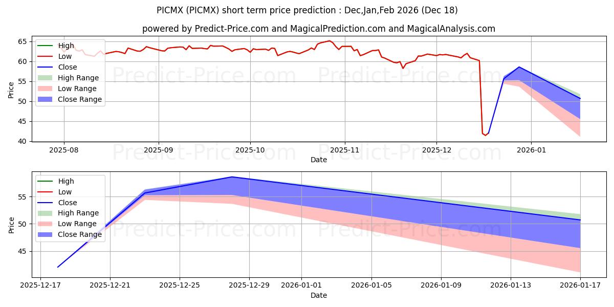 Maximum and minimum Virtus KAR Mid-Cap Growth Fund  short-term price forecast for Jan,Feb,Mar 2026