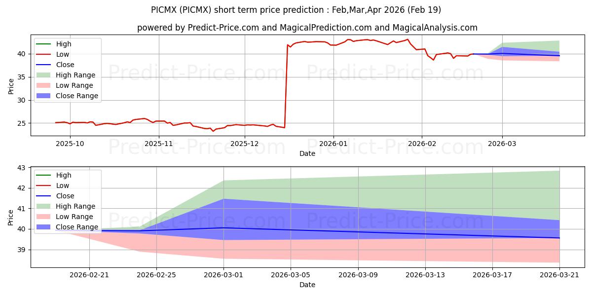 Maximum and minimum Virtus KAR Mid-Cap Growth Fund  short-term price forecast for Mar,Apr,May 2026