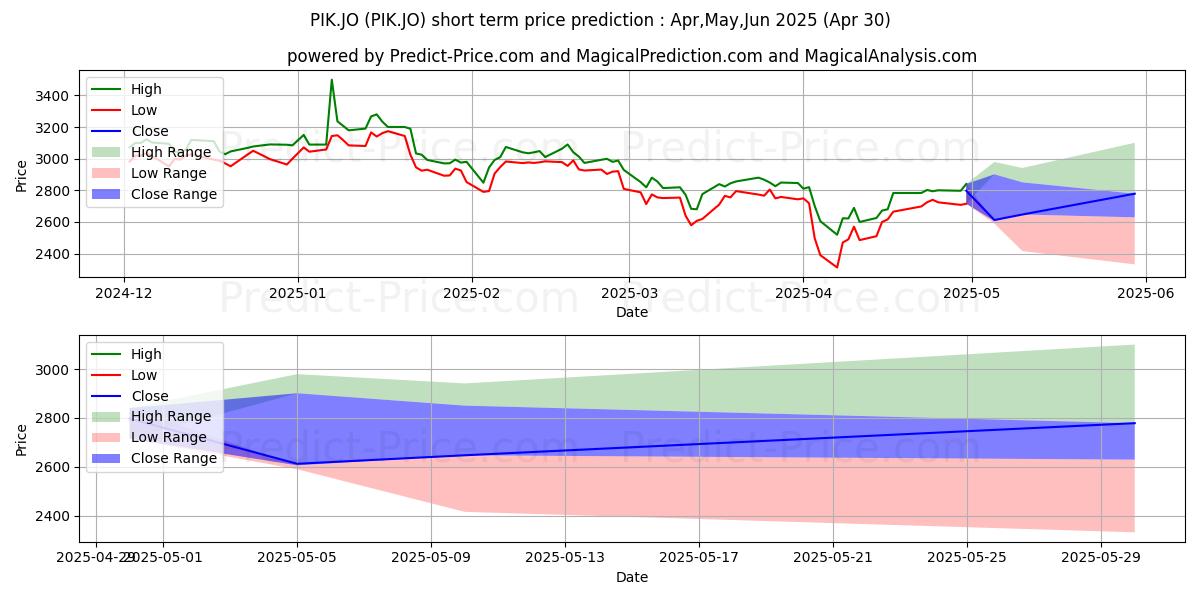 Maximum and minimum Pick n Pay Stores Ltd short-term price forecast for May,Jun,Jul 2025