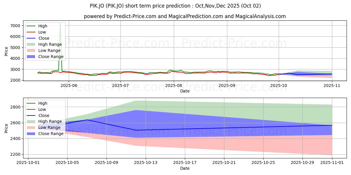 Maximum and minimum Pick n Pay Stores Ltd short-term price forecast for Oct,Nov,Dec 2025