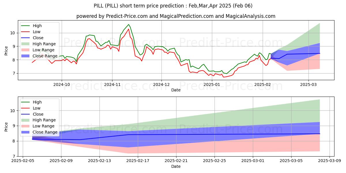 Maximum and minimum Direxion Daily Pharmaceutical & short-term price forecast for Feb,Mar,Apr 2025