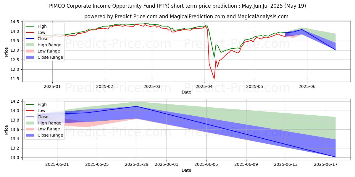 Pronóstico de precio a corto plazo máximo y mínimo de Pimco Corporate & Income Opport para Jun,Jul,Aug 2025