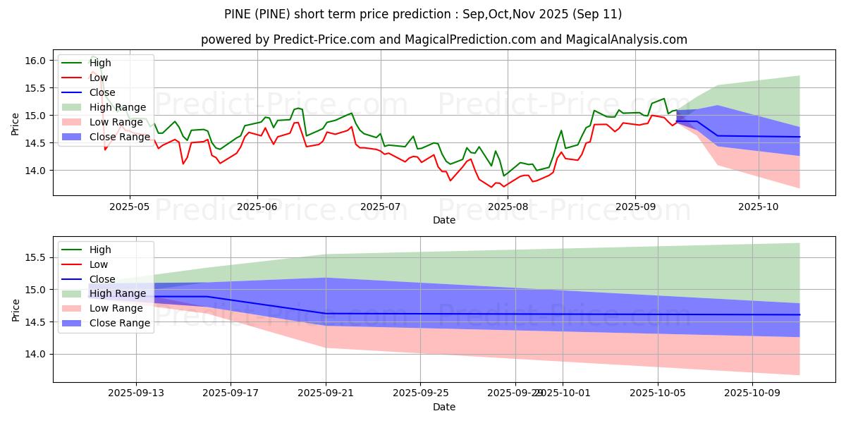 Maximum and minimum Alpine Income Property Trust, I short-term price forecast for Oct,Nov,Dec 2025